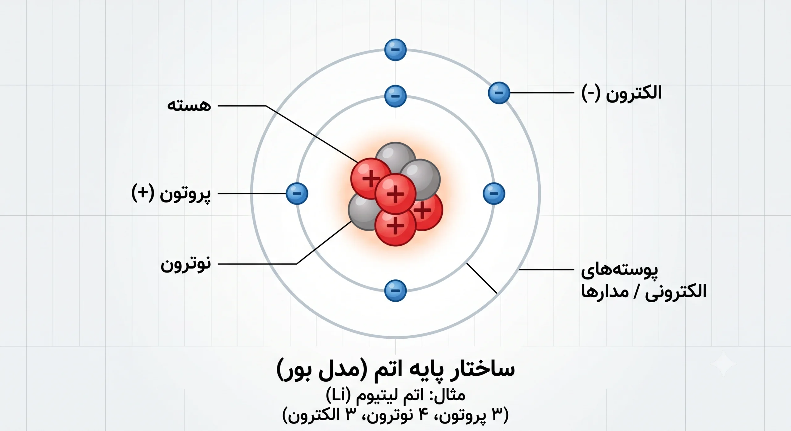 اتم و عنصر - اتم لیتیوم