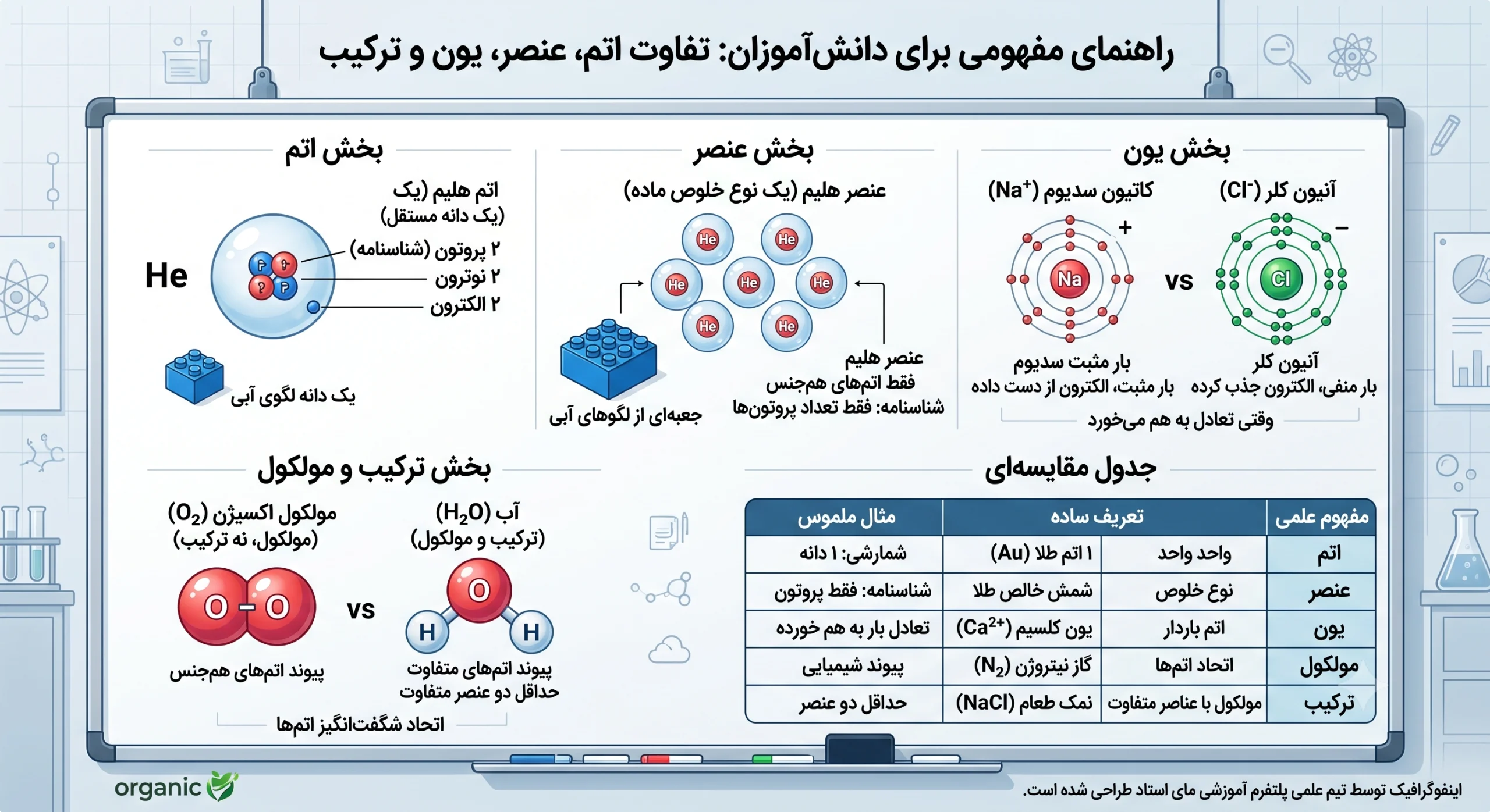 تفاوت اتم عنصر یون و ترکیب